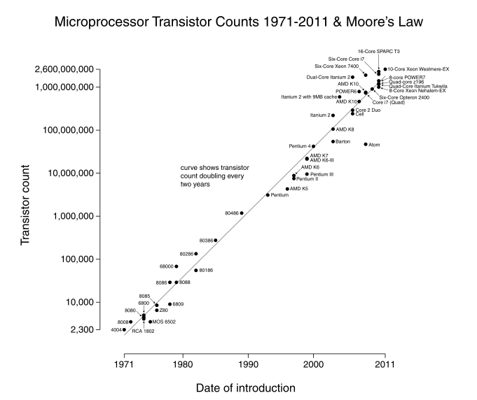 What is Moore's Law Darwin Biler
