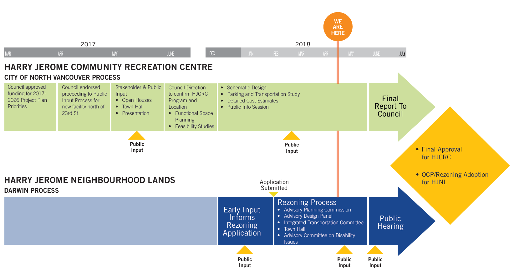 Development Process Darwin