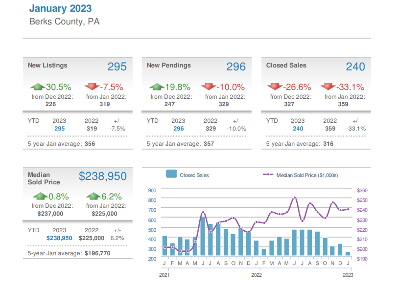 Berks County Real Estate Experts Blog Archive February, 2023