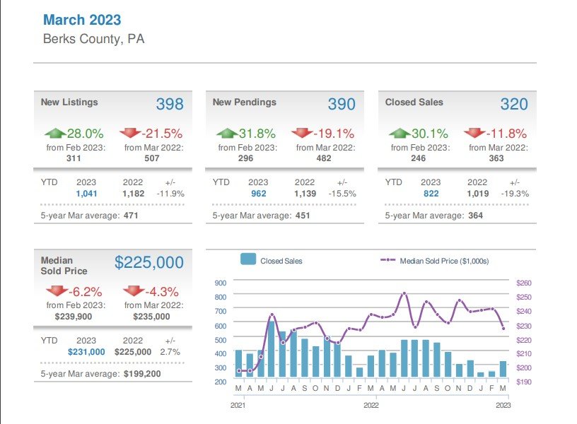 Berks County Real Estate Experts Blog Archive April, 2023