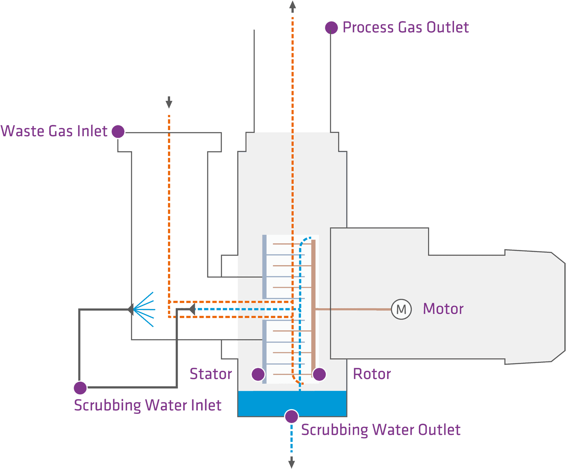 Waste Gas Treatment Systems & Processes DAS