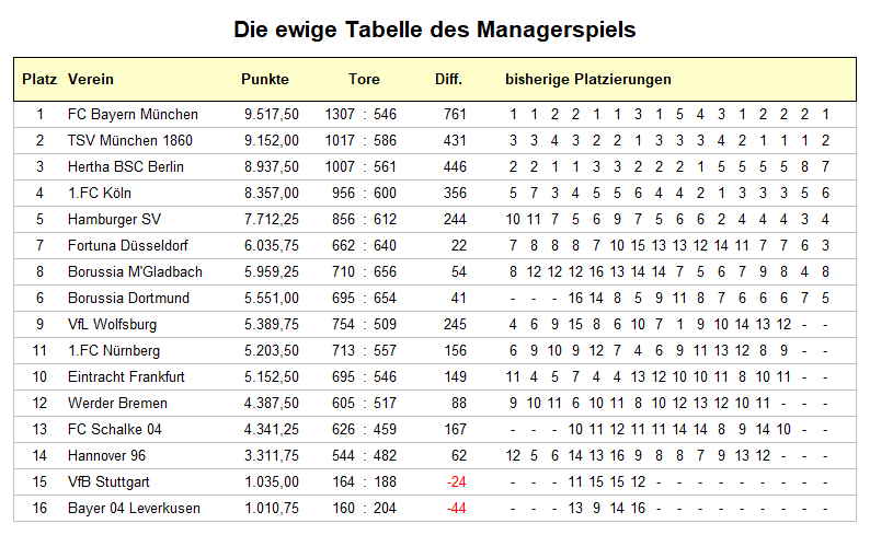 www.dasmanagerspiel.de.vu/ewige_tabelle
