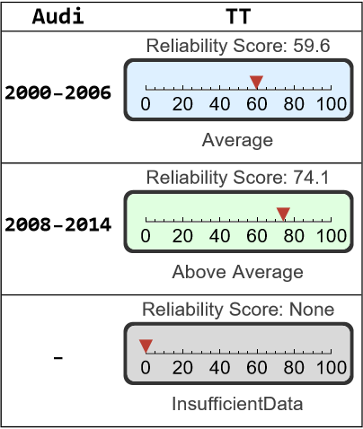 Audi TT Reliability - Dashboard Light