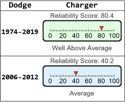 Dodge Charger Reliability - Dashboard Light
