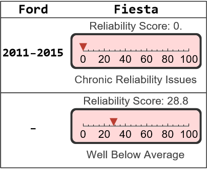 Ford Fiesta Reliability - Dashboard Light
