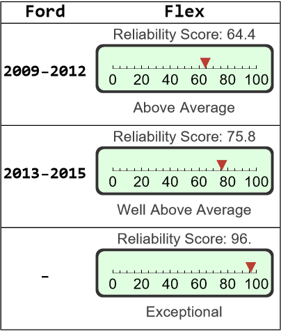 Ford Flex Reliability - Dashboard Light