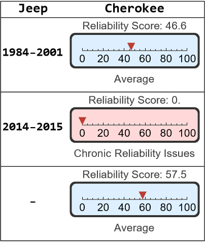 Jeep Cherokee Reliability - Dashboard Light