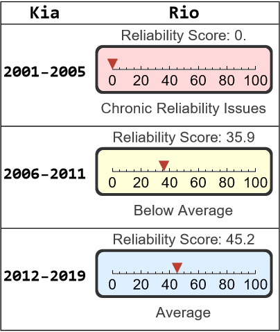 Kia Rio Reliability - Dashboard Light