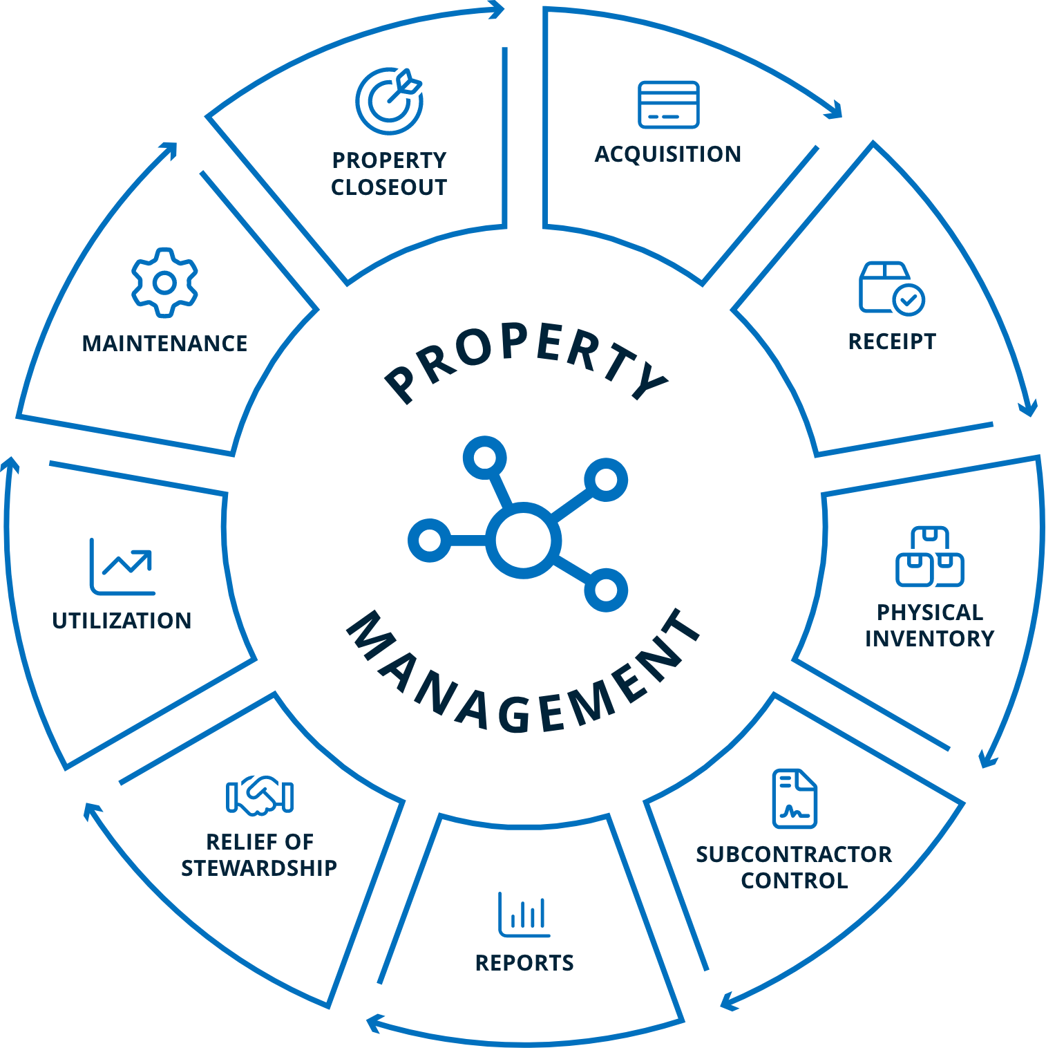Government Property Management Dassian