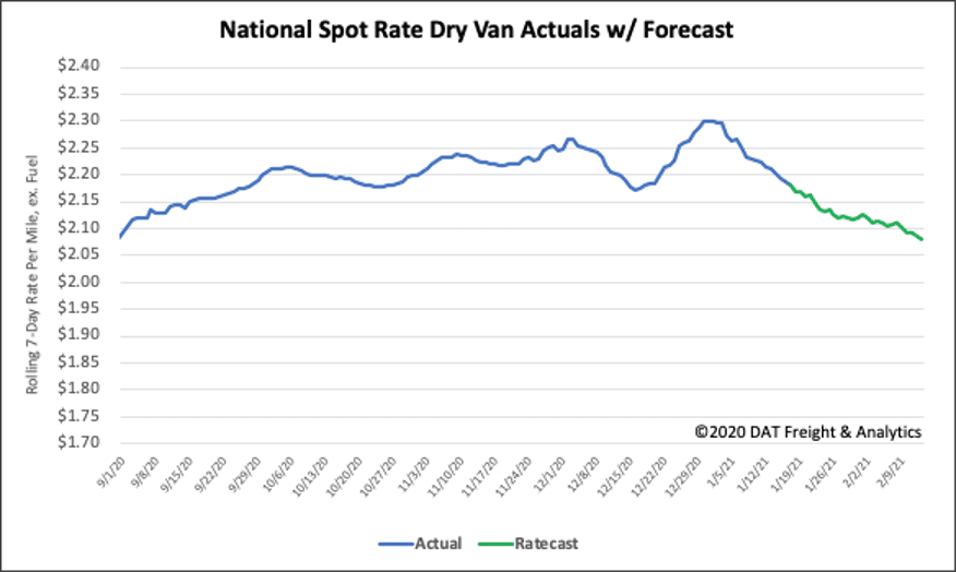 Dry van volumes and rates tumble from alltime highs DAT Freight