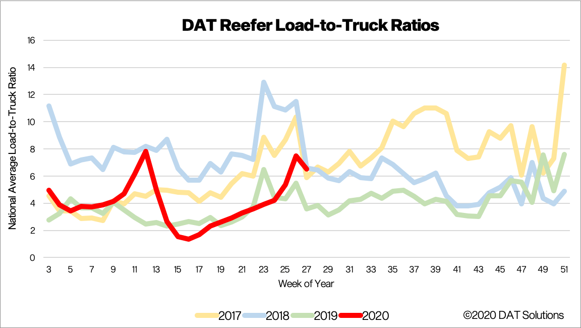 New COVID19 outbreaks add volatility to truckload markets DAT