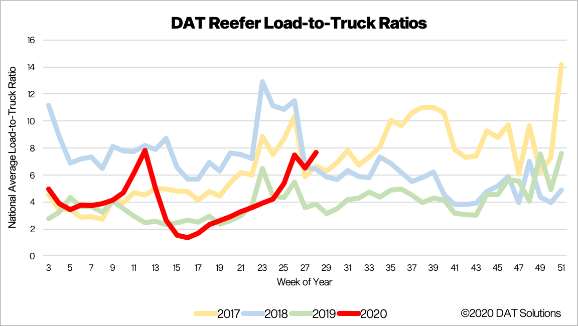 Recent outbreaks create uneven freight recovery DAT