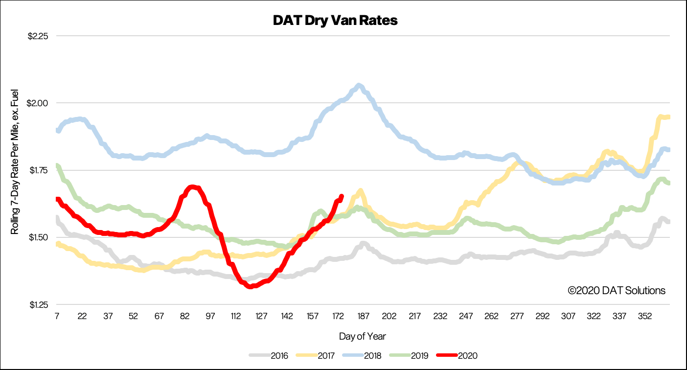 DAT iQ Market Update Big surprises in van rates DAT Freight & Analytics Blog