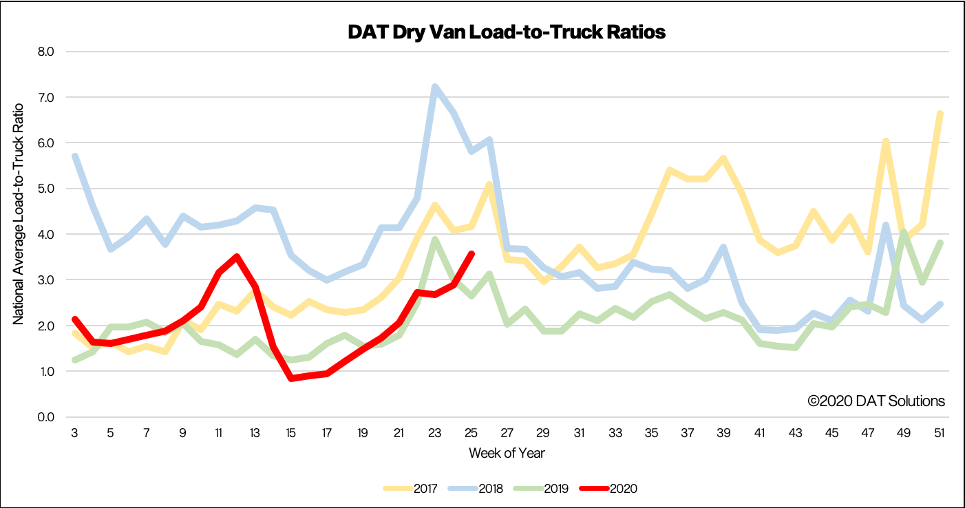 DAT iQ Market Update Big surprises in van rates DAT Freight