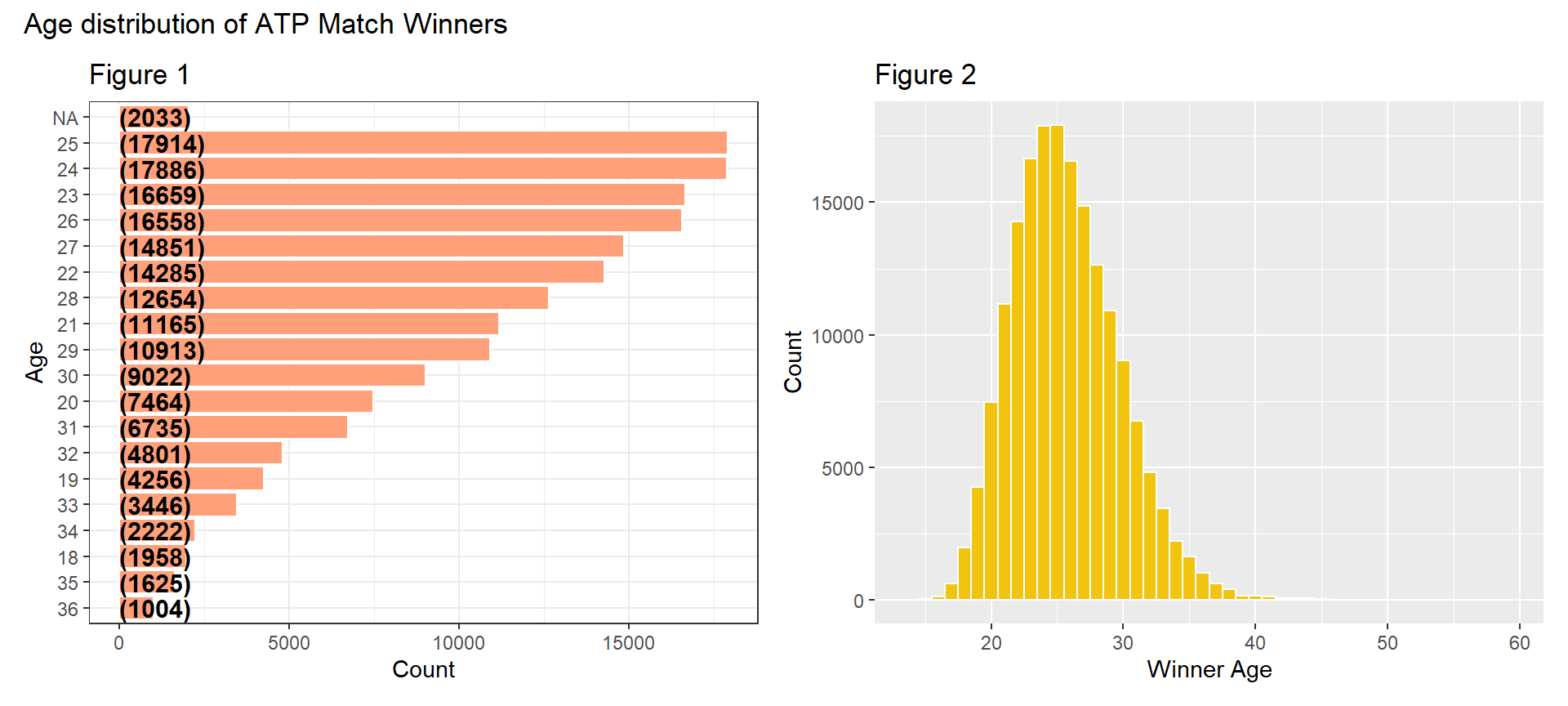 Analysis of Age in Tennis Data Data Action Lab