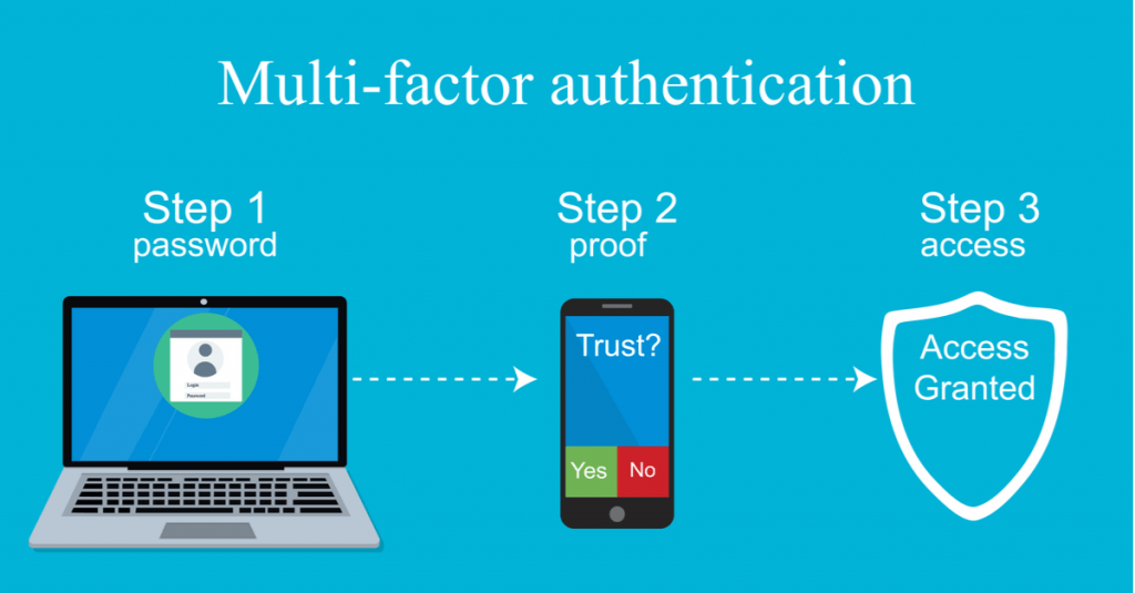MultiFactor Authentication is Not an Option!