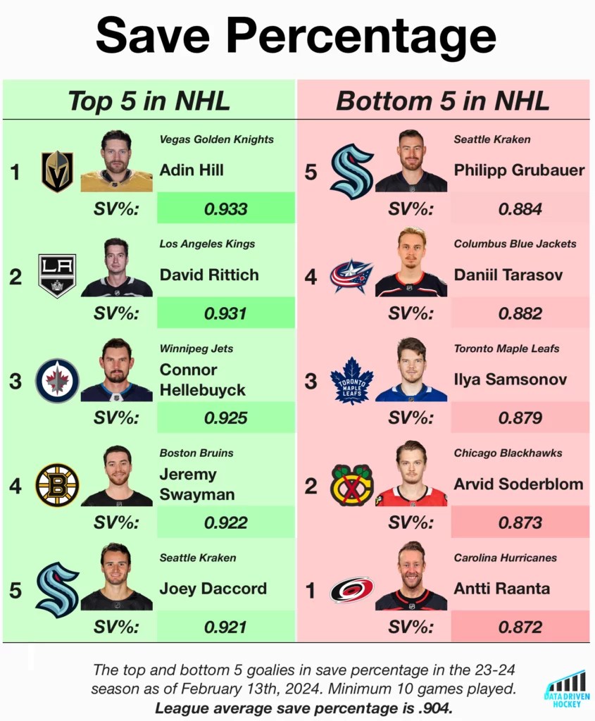 Conventional Goalie Stats DataDrivenHockey