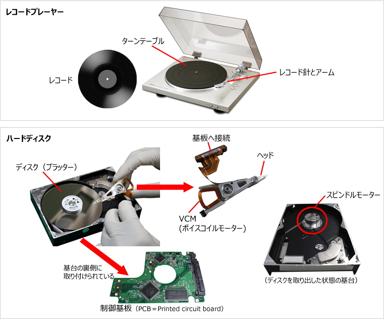 HDD・ハードディスクのデータ復旧 ｜ 東京・秋葉原のデータ復旧専門店【データSOS】