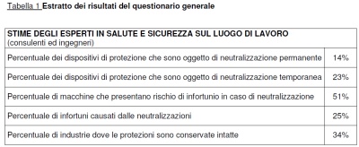 Neutralizzazione Dei Dispositivi Di Protezione Sulle Macchine Un Problema A Molte Dimensioni - Portale Consulenti Sicurezza Qualità Ambiente Bandi