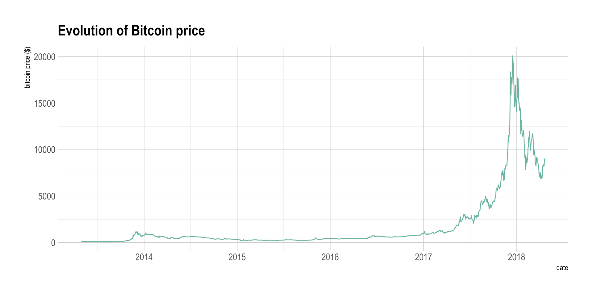 Line chart from Data to Viz