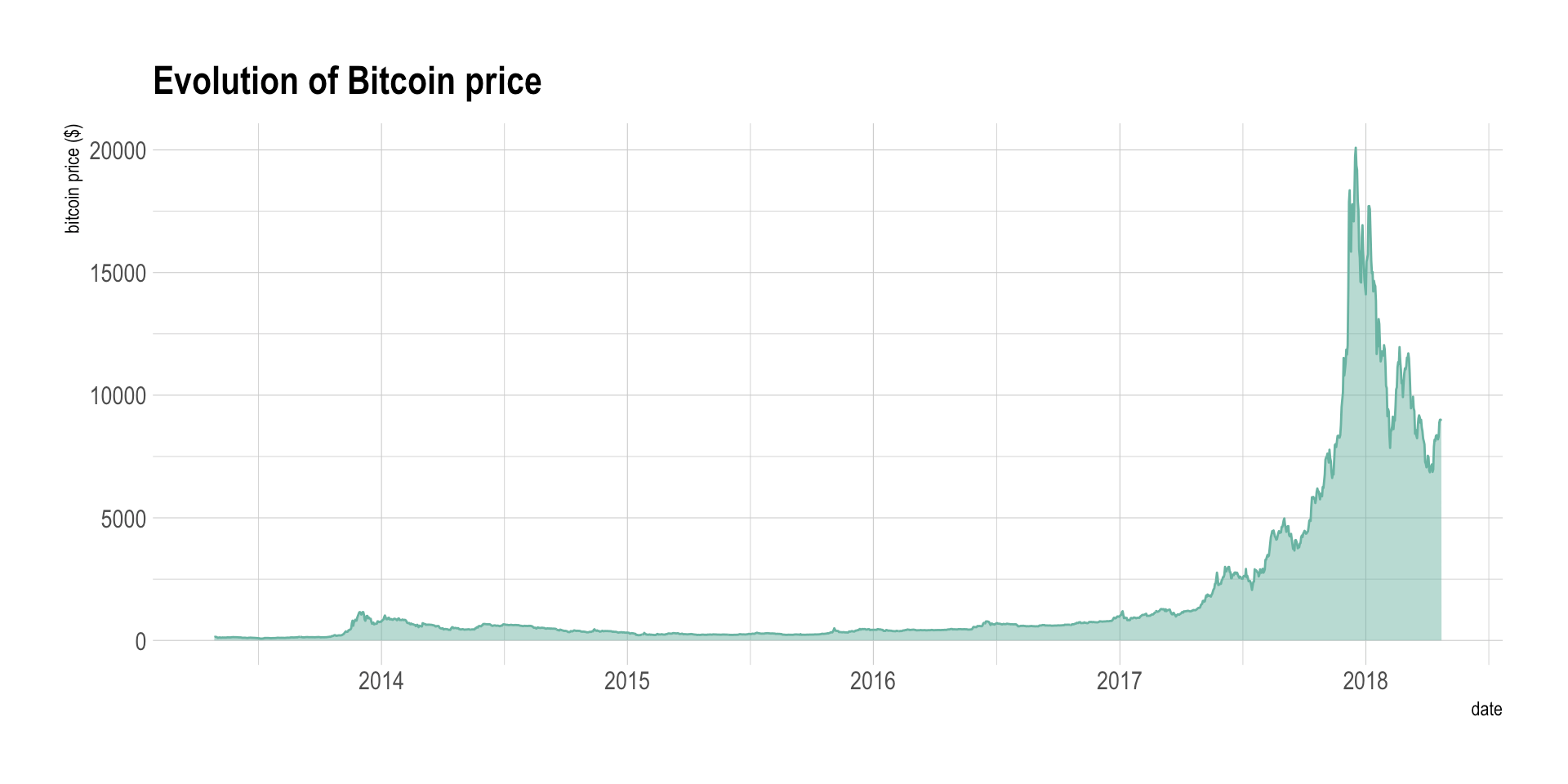 Bitcoin Price Data Arbittmax