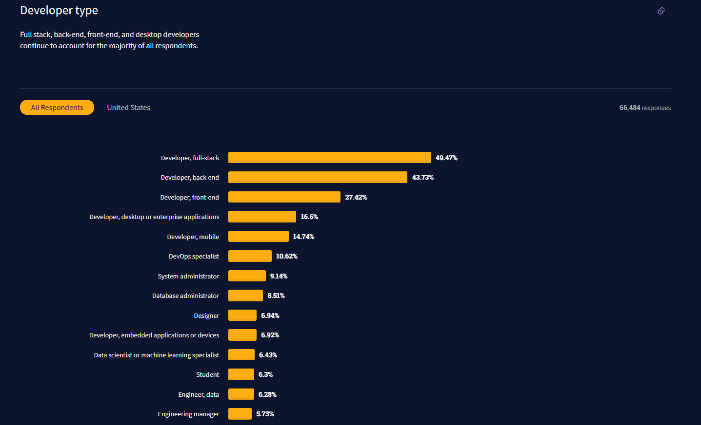 Développeur full stack fiche métier (salaire, missions, compétences …)