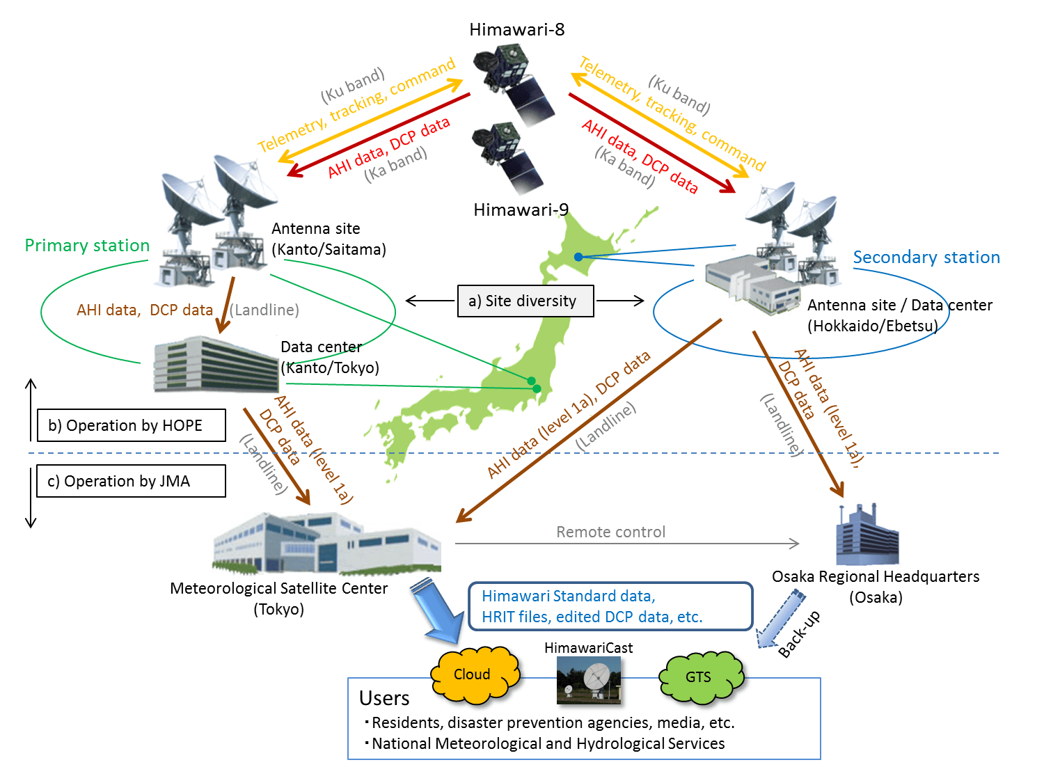 Meteorological Satellite Center (MSC) JMA Geostationary
