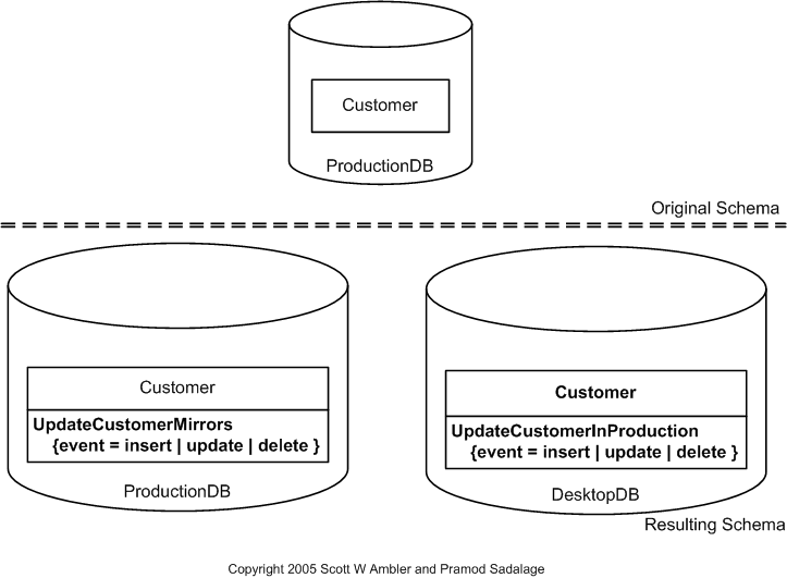Refactoring Databases Add Mirror Table