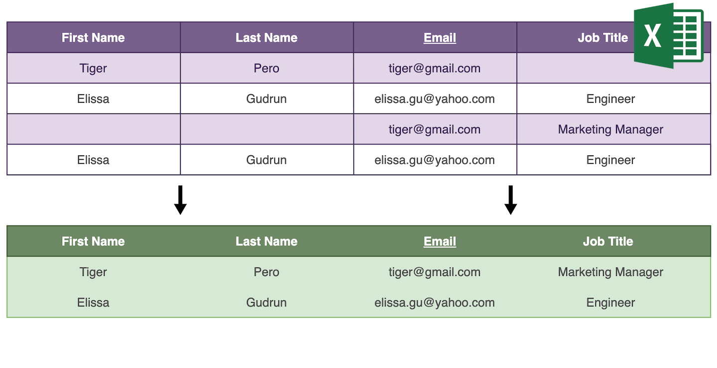 Consolidate duplicate rows in an Excel file.
