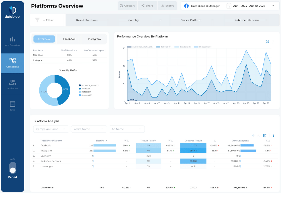 Facebook Ads Looker Studio Template Data Bloo
