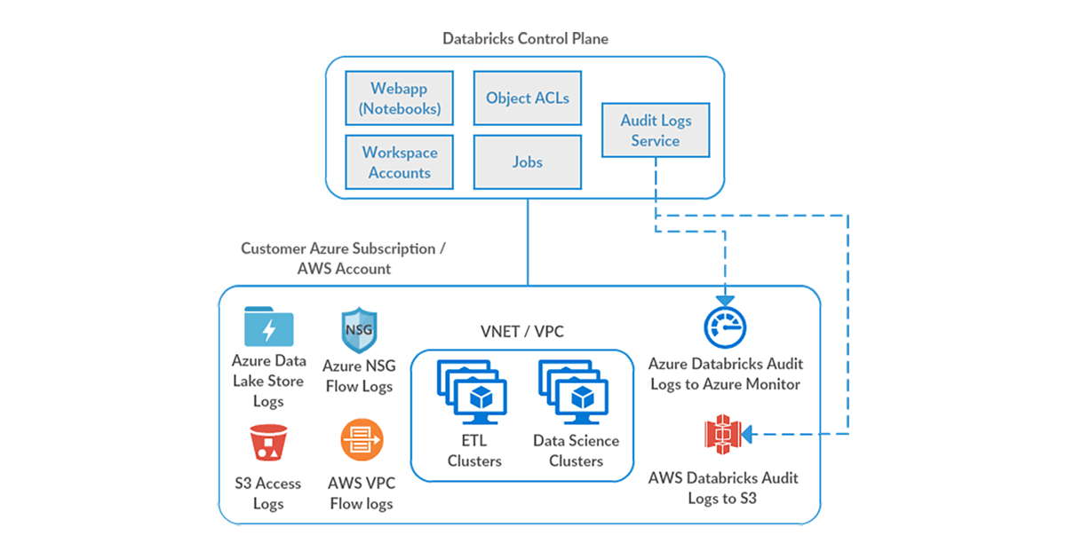 How Databricks and Cloud Provider Audit Logs can help ensure Cloud Security