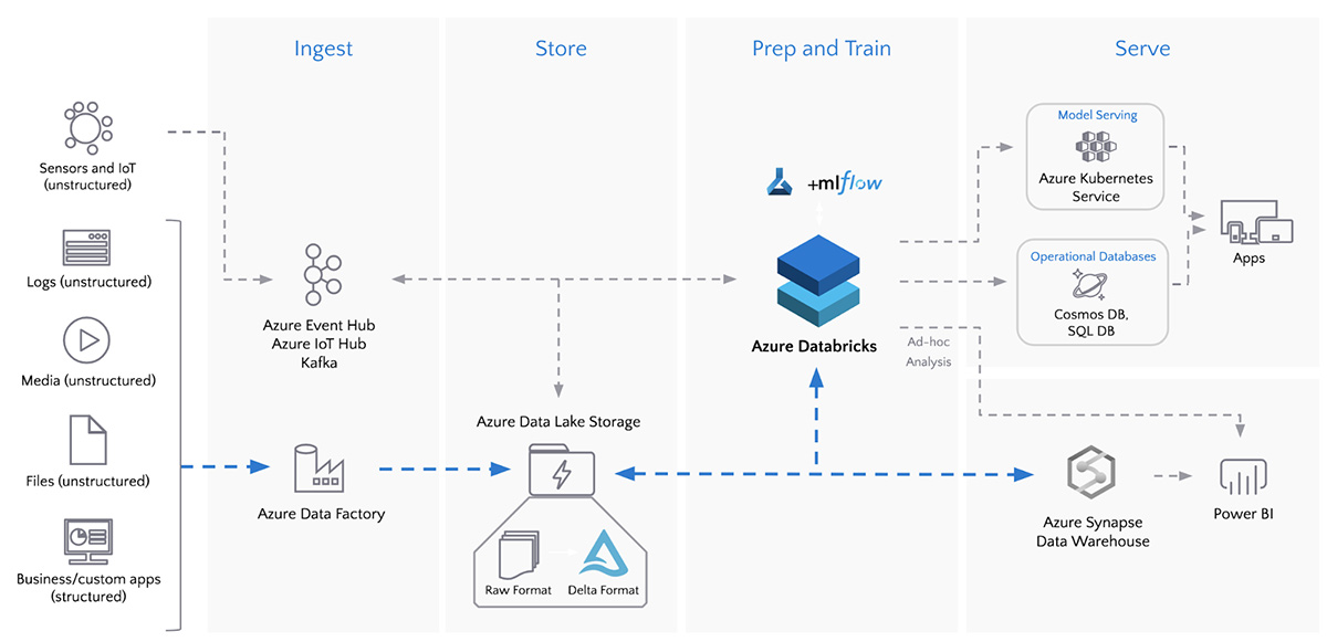 Connect 90+ Data Sources to Data Lake Databricks Blog