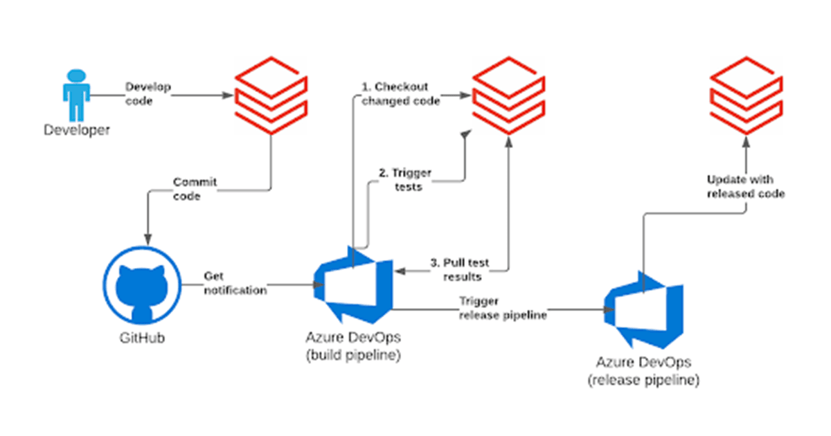 Databricks CI/CD Using Azure DevOps Part I Level Up Coding, 52 OFF