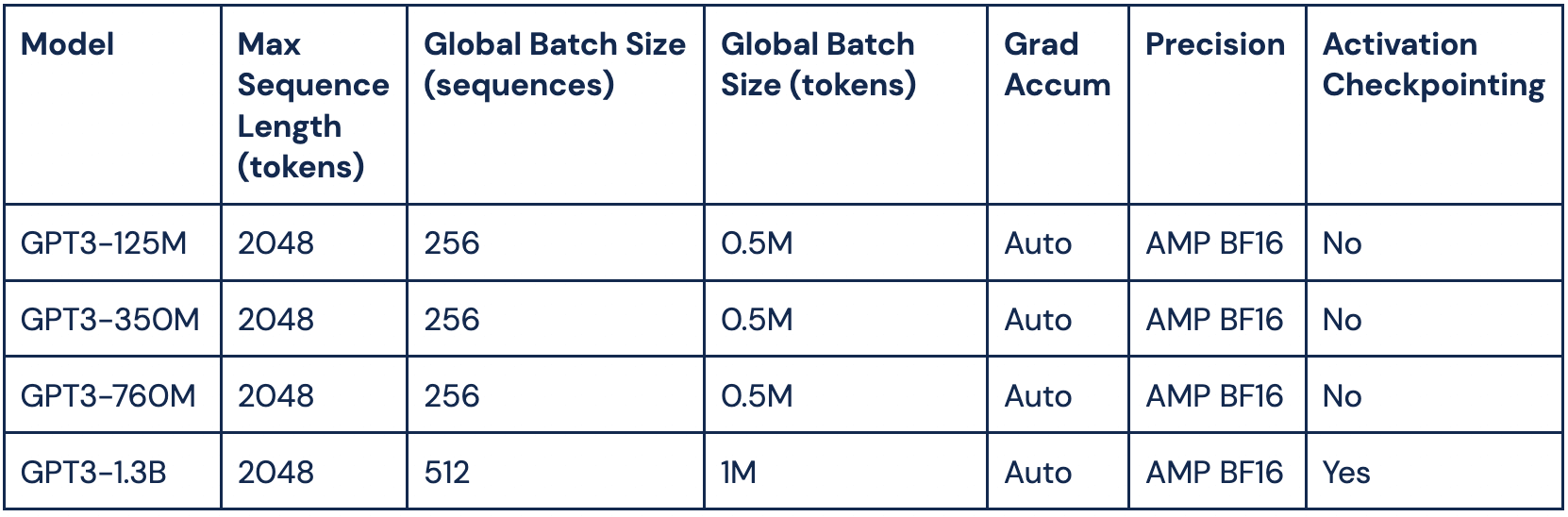 Mosaic LLMs (Part 1) BillionParameter GPT Training Made Easy