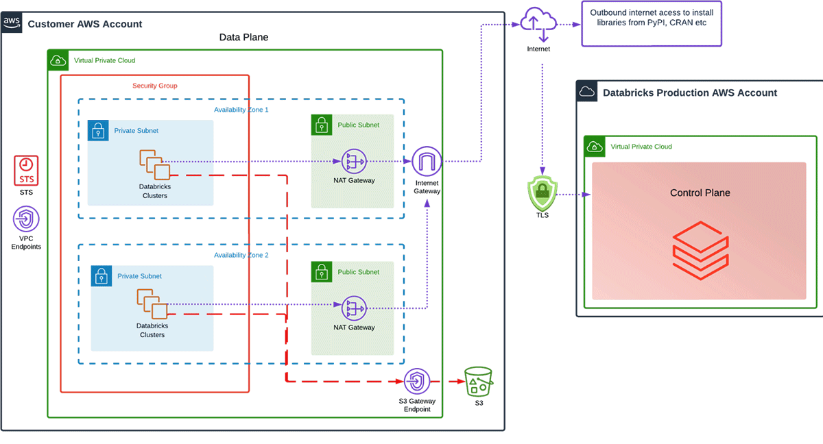 Optimizing AWS S3 Access for Databricks Databricks Blog