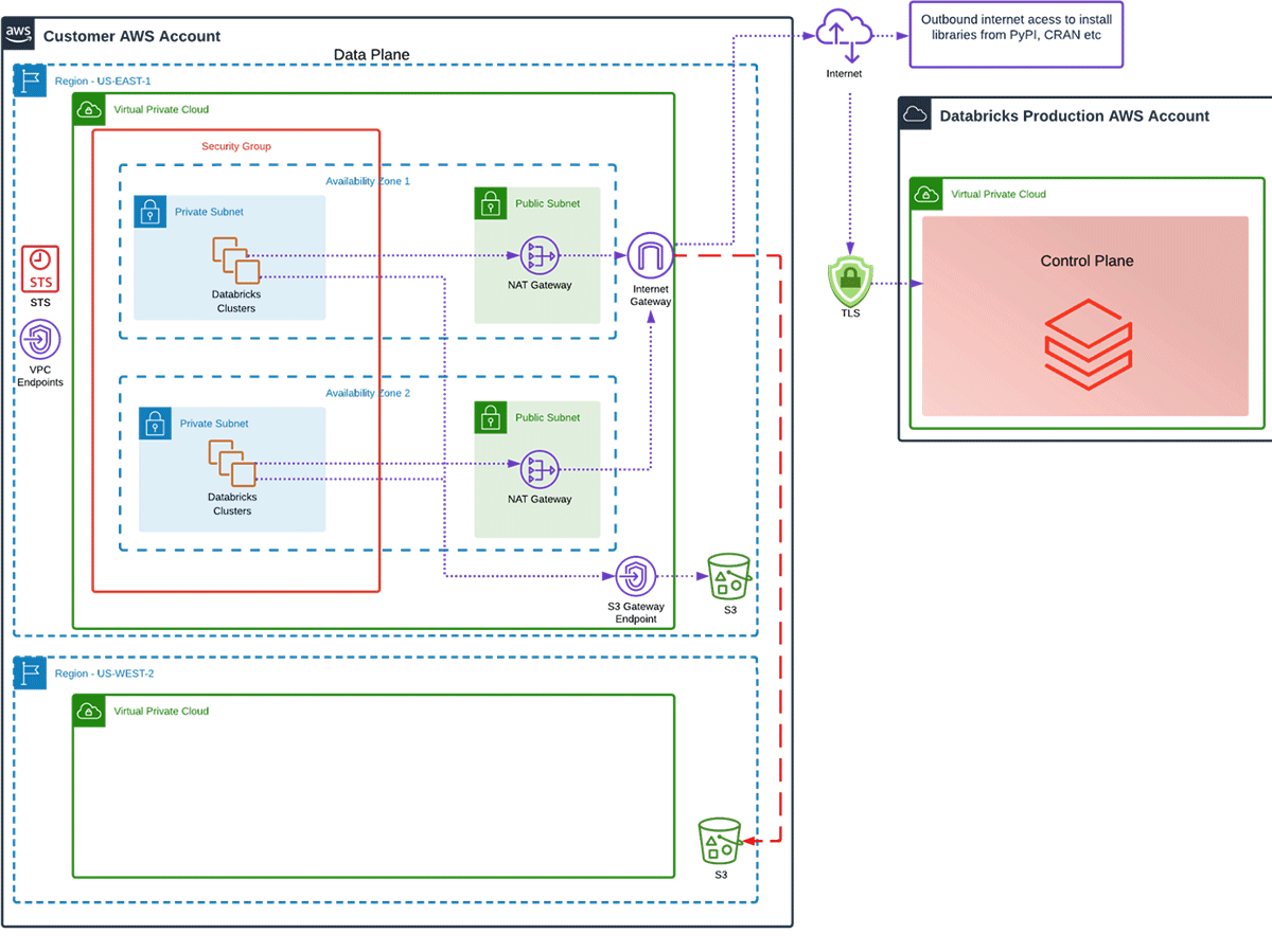 Optimizing AWS S3 Access for Databricks Databricks Blog