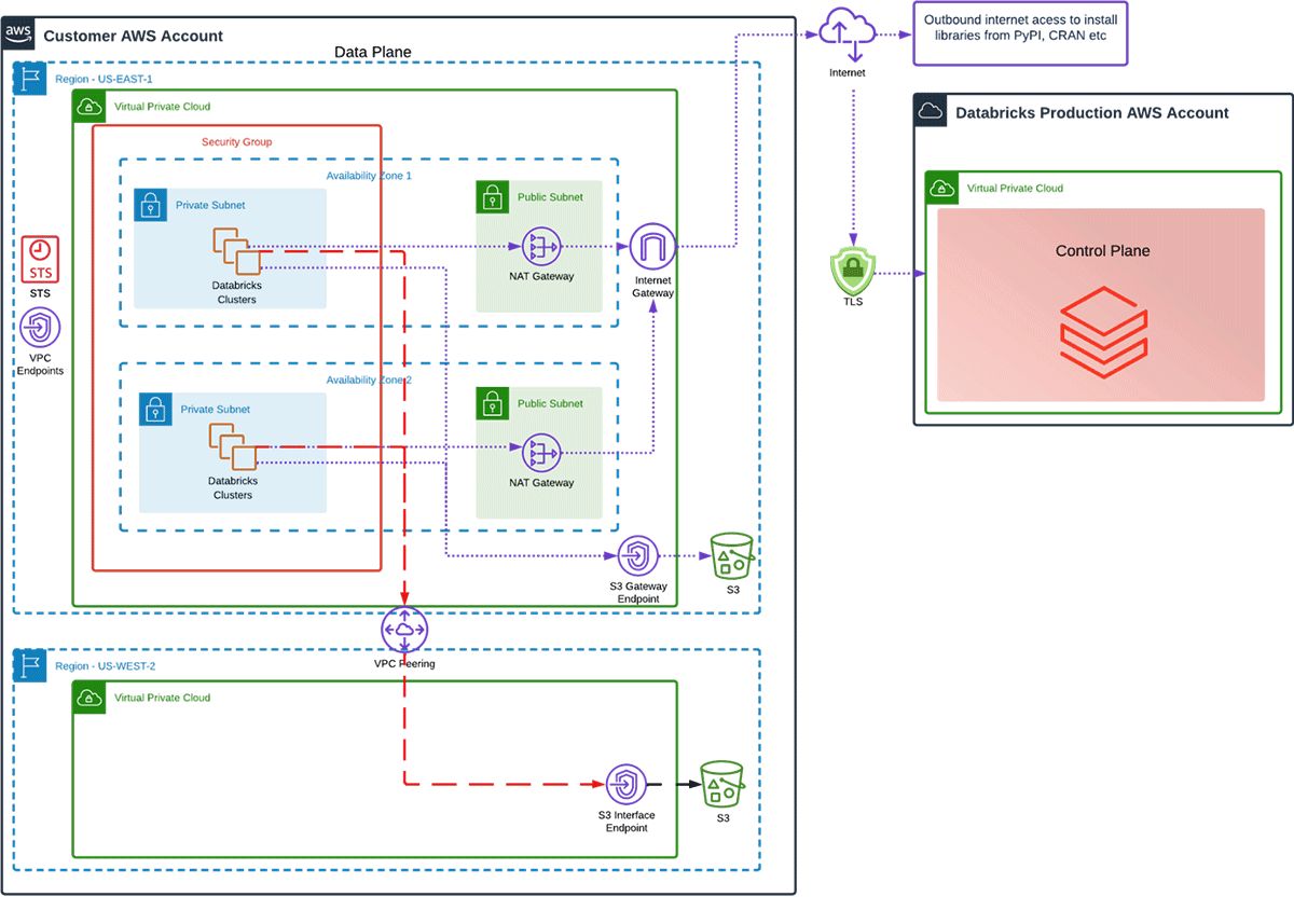 Optimizing AWS S3 Access for Databricks Databricks Blog