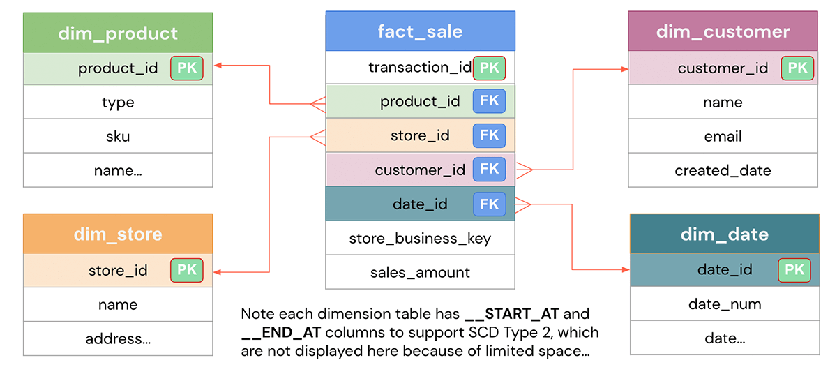 Loading Data Warehouse Data Model in Real Time with Lakehouse Databricks