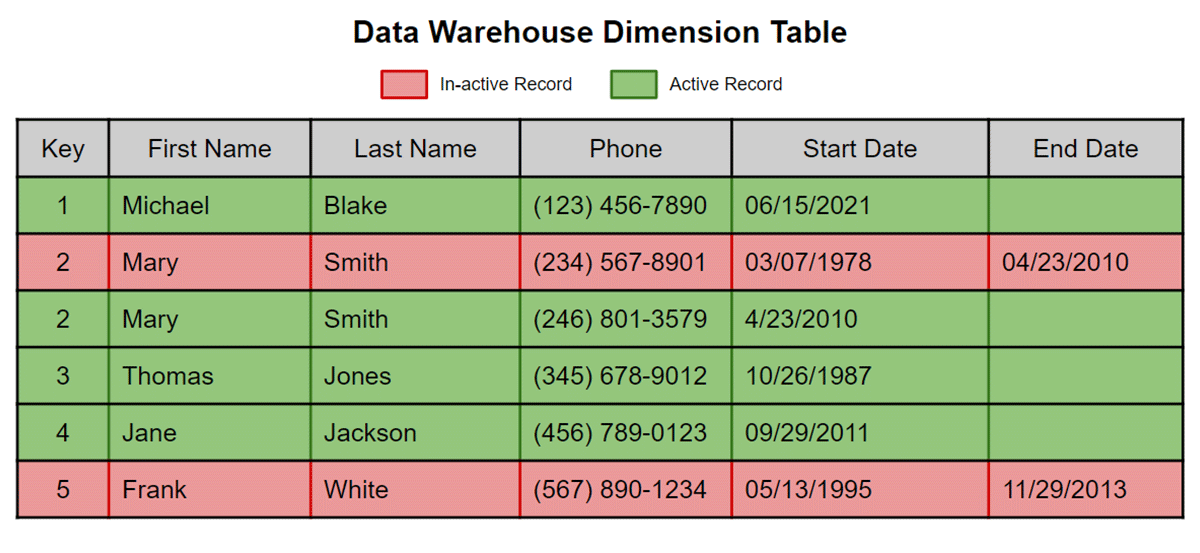 Performing Slowly Changing Dimensions (SCD type 2) in Databricks The