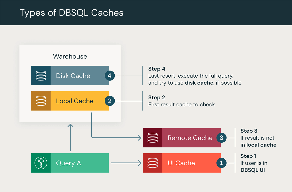 Understanding Caching in Databricks SQL UI, Result, and Disk Caches