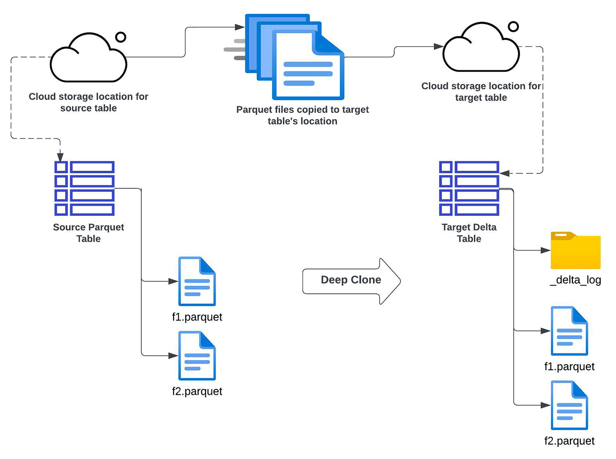 Seamlessly Migrate Your Apache Parquet Knowledge Lake to Delta Lake
