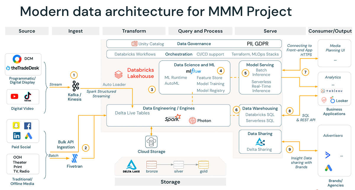 What is a MMM and why does it matter for marketers? Databricks Blog