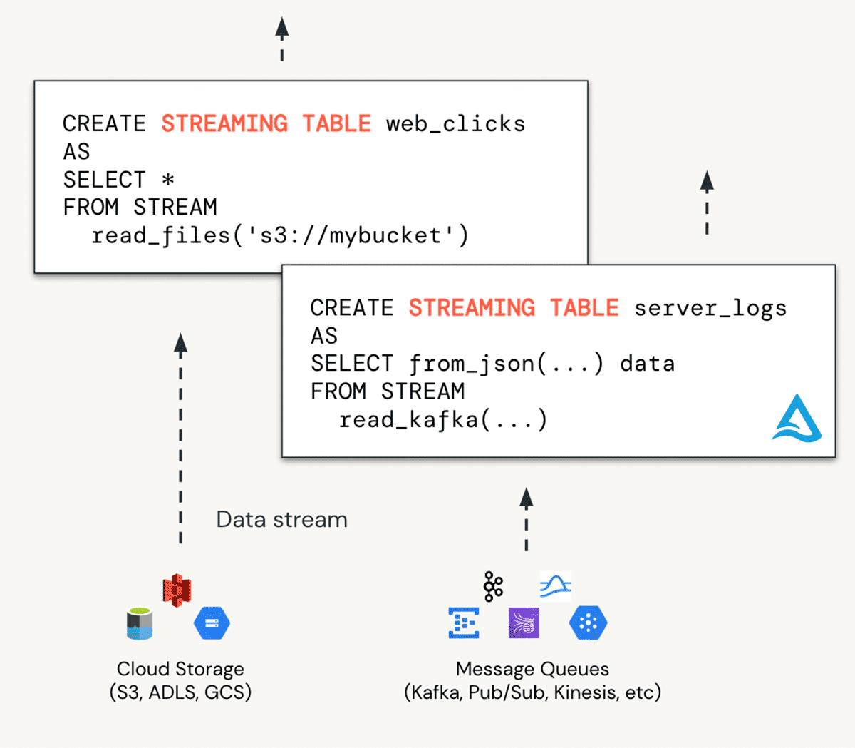 Materialized Views and Streaming Tables Databricks Blog