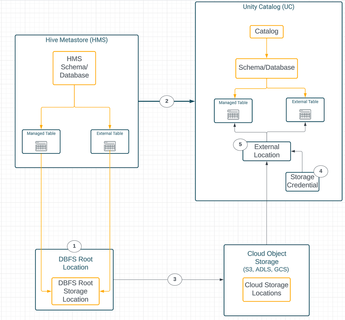 Migrate Hive Tables to Unity Catalog Databricks Blog