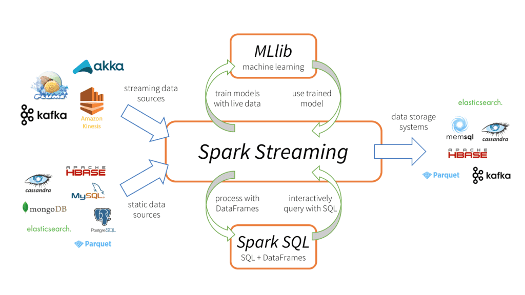 Apache Spark Key Terms, Explained Databricks Blog