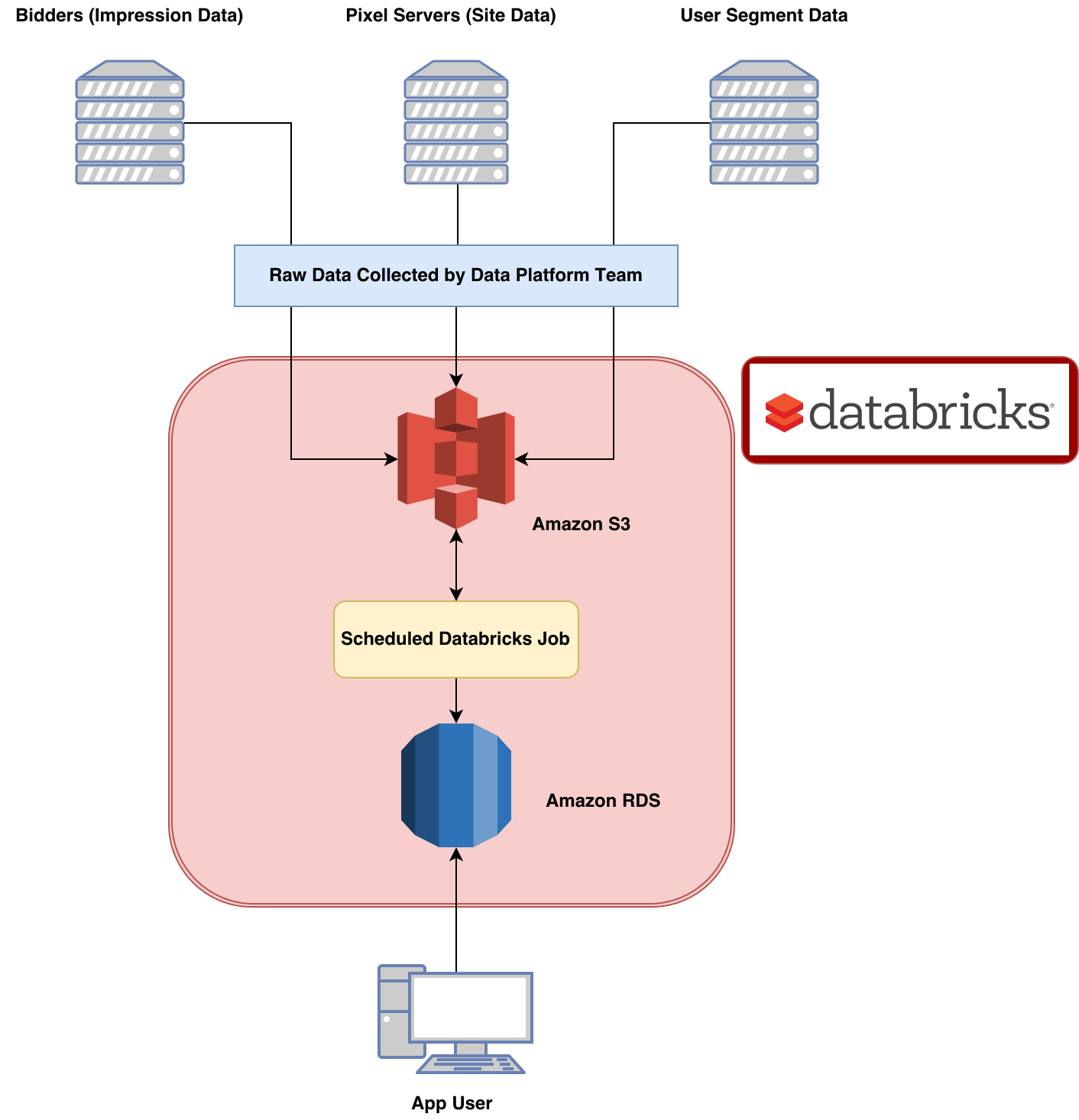 Take Reports From Concept to Production with PySpark and Databricks