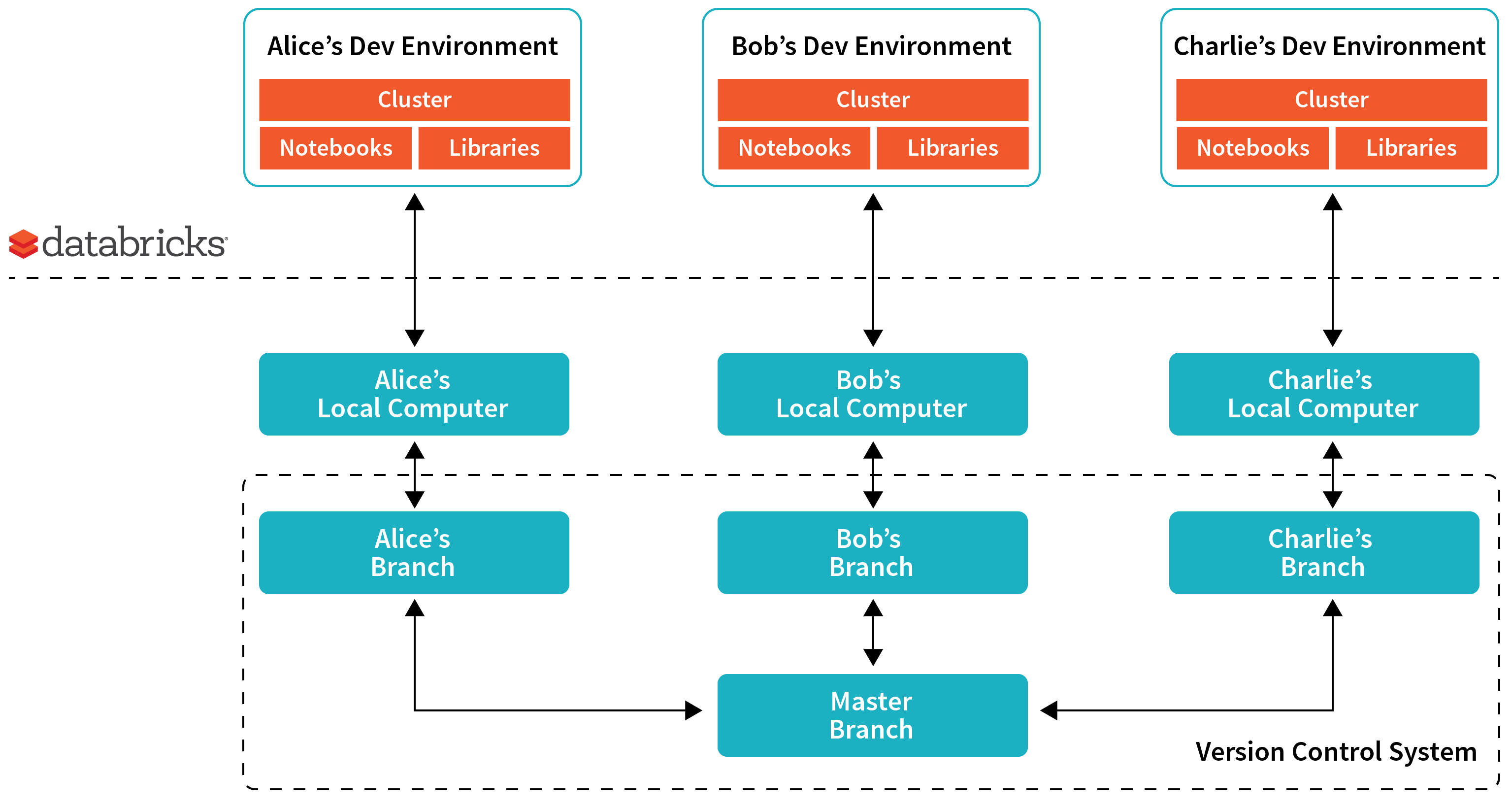 CI/CD for Data Pipelines with Databricks Databricks Blog