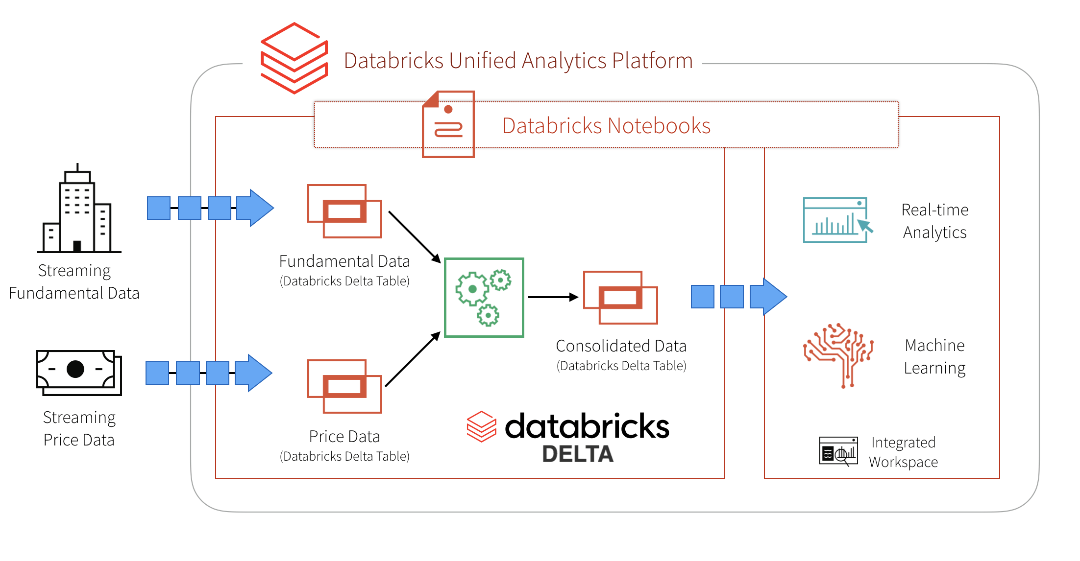 Simplify Streaming Stock Data Analysis Databricks Blog