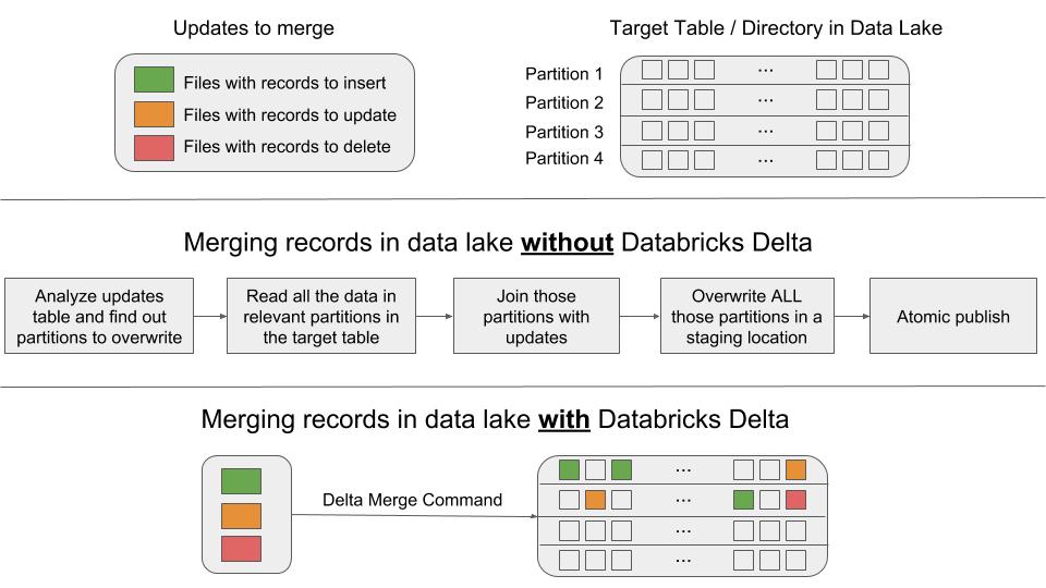 Efficient Upserts into Data Lakes with Databricks Delta Databricks Blog