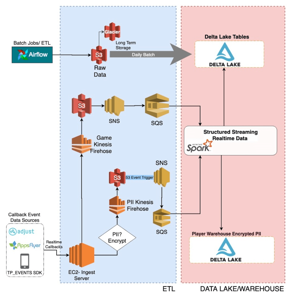 How Tilting Point Does Streaming Ingestion into Delta Lake Databricks